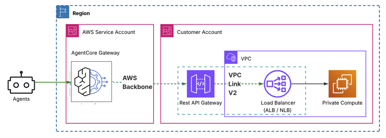 Figure 6: REST API Gateway Target Integration via VPC Link V2